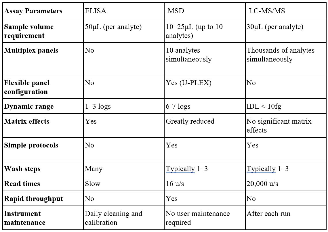 Table to illustrate comparison between ELISA, MSD and LC MS/MA
