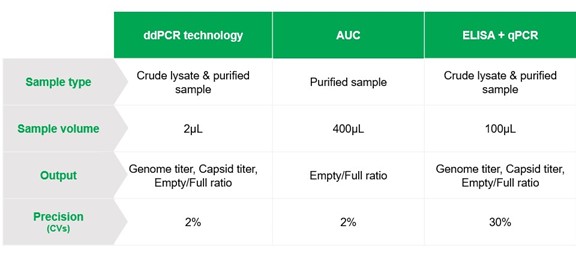 Comparative analysis of key capabilities of ddPCR, AUC and ELISA + qPCR for rAAV production quality control.