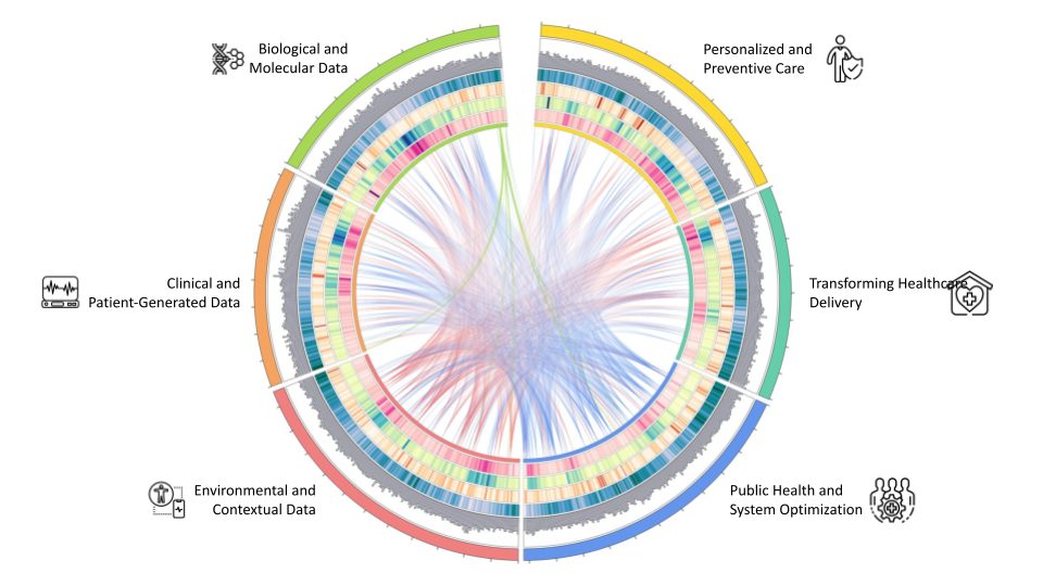 Figure 1: Graphical representation of disparate data sources and data modalities that can unlock the full potential of AI to transform drug development.